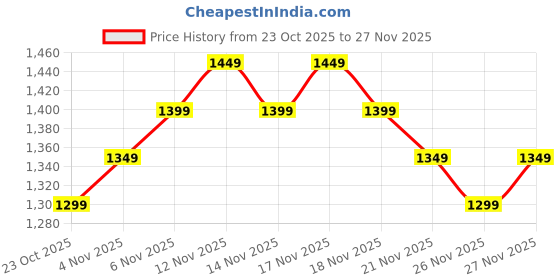 nykaa.com MIRAGGIO Stormy Mini Crossbody Bag miraggio Price History Graph from 23 Oct 2025 to 26 Nov 2025