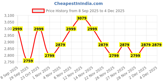 nykaa.com MIRAGGIO Tan Heather Hobo Bag miraggio Price History Graph from 8 Sep 2025 to 4 Dec 2025