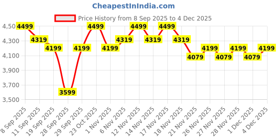 nykaa.com MIRAGGIO Taupe Ace Tote Bag Fits Up to 14 Laptop with Detachable Strap (L) miraggio Price History Graph from 8 Sep 2025 to 4 Dec 2025