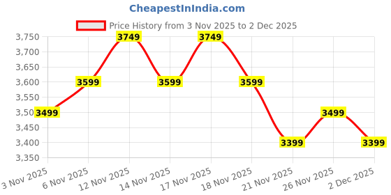 nykaa.com MIRAGGIO Taupe Harmony Handbag (Large) miraggio Price History Graph from 3 Nov 2025 to 2 Dec 2025