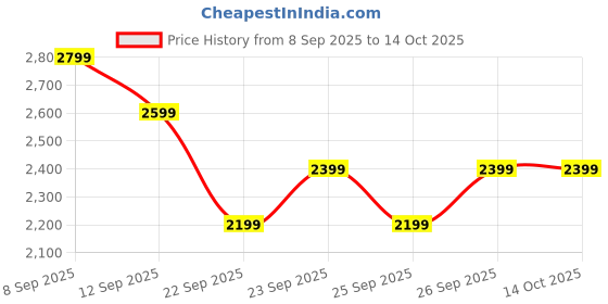 nykaa.com MIRAGGIO Taupe Sia Clutch (M) miraggio Price History Graph from 8 Sep 2025 to 14 Oct 2025