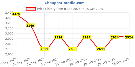 nykaa.com MIRAGGIO Wine Dusk Crossbody Bag (M) miraggio Price History Graph from 8 Sep 2025 to 15 Oct 2025