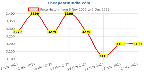 nykaa.com MIRAGGIO Wine Elara Solid Shoulder Bag (M) miraggio Price History Graph from 6 Nov 2025 to 2 Dec 2025