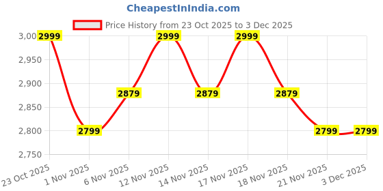 nykaa.com MIRAGGIO Wine Elin Hobo Handbag (Medium) miraggio Price History Graph from 23 Oct 2025 to 2 Dec 2025