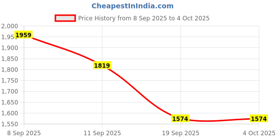 nykaa.com miraggio Wine Isabella Shoulder Bag miraggio Price History Graph from 8 Sep 2025 to 4 Oct 2025