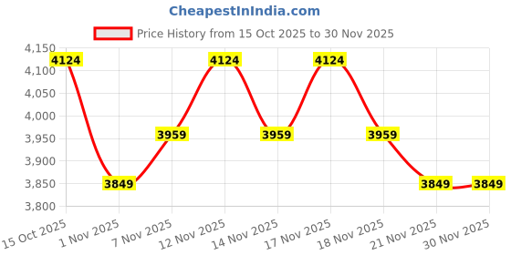 nykaa.com MIRAGGIO Wine Rebecca Tote Bag with Detachable Strap (L) miraggio Price History Graph from 15 Oct 2025 to 30 Nov 2025