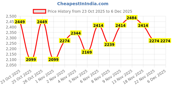 nykaa.com MIRAGGIO Wine Sera Sling Bag (M) miraggio Price History Graph from 23 Oct 2025 to 6 Dec 2025