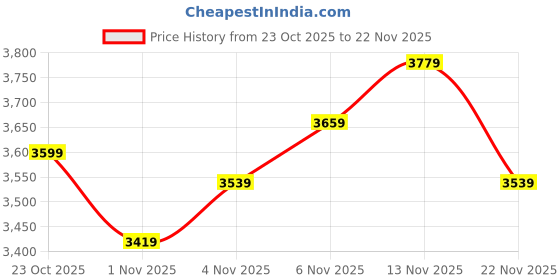 nykaa.com MIRAGGIO Wine Solid Sling Bag with Detachable Strap miraggio Price History Graph from 23 Oct 2025 to 21 Nov 2025