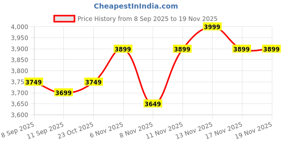 nykaa.com MIRAGGIO Women Black Textured Thea Handbag (M) miraggio Price History Graph from 8 Sep 2025 to 19 Nov 2025