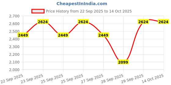 nykaa.com MIRAGGIO Women Brown Rue Shoulder Bag (M) miraggio Price History Graph from 22 Sep 2025 to 4 Oct 2025