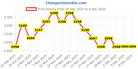 nykaa.com MIRAGGIO Zoe Beige Handbag for Women with Adjustable & Detachable Sling Crossbody Strap (M) miraggio Price History Graph from 19 Sep 2025 to 5 Dec 2025