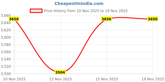 nykaa.com Miri Brown Hand Crafted Venice Sling Bag miri Price History Graph from 10 Nov 2025 to 17 Nov 2025