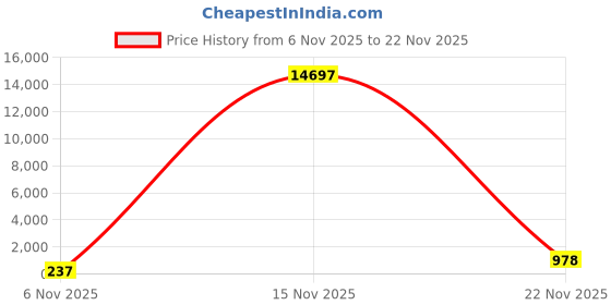 nykaa.com misa Summer Days | Vanilla, White Musk, Jasmine misa Price History Graph from 6 Nov 2025 to 22 Nov 2025