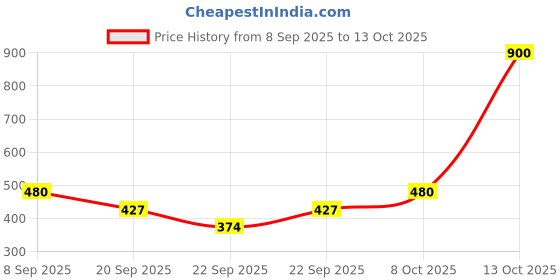 nykaa.com mise en scene Perfect Serum Original Shampoo mise en scene Price History Graph from 8 Sep 2025 to 13 Oct 2025