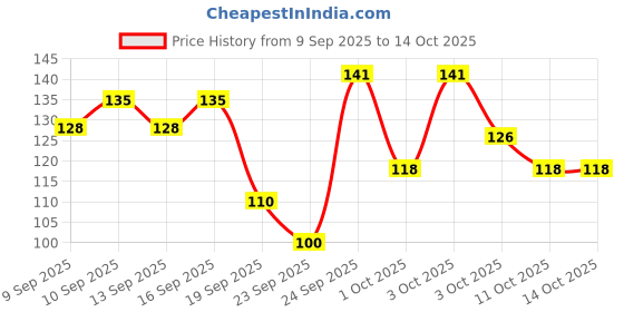 nykaa.com Miss Claire 113TT Hair Comb miss claire Price History Graph from 9 Sep 2025 to 13 Oct 2025