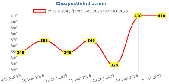 nykaa.com Miss Claire 12 Eyeshadow Kit - The Combination Nudes miss claire Price History Graph from 9 Sep 2025 to 4 Oct 2025