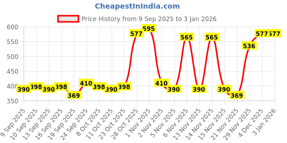 nykaa.com Miss Claire 12 Eyeshadow Kit - The Nudes + miss claire Price History Graph from 9 Sep 2025 to 3 Jan 2026