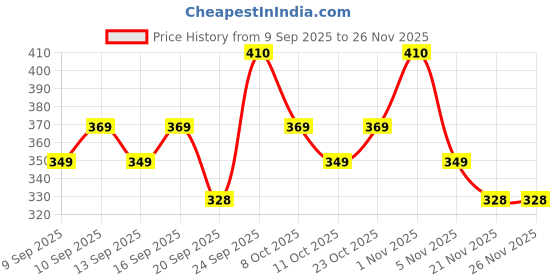 nykaa.com Miss Claire 12 Eyeshadow Kit - The Nudes ++ miss claire Price History Graph from 9 Sep 2025 to 26 Nov 2025