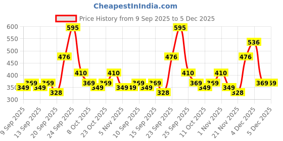 nykaa.com Miss Claire 12 Eyeshadow Kit - The Nudes miss claire Price History Graph from 9 Sep 2025 to 4 Dec 2025
