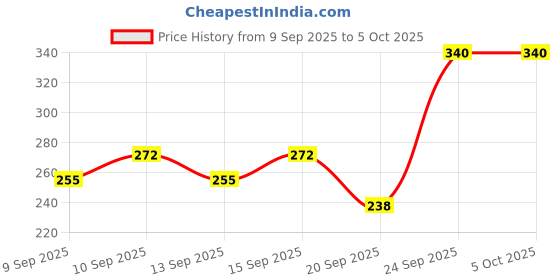 nykaa.com Miss Claire 20 Color Eye Shadow - 1 miss claire Price History Graph from 9 Sep 2025 to 5 Oct 2025