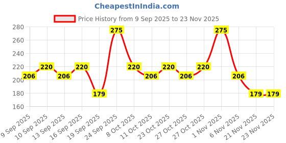 nykaa.com Miss Claire Baked Blusher miss claire Price History Graph from 9 Sep 2025 to 22 Nov 2025