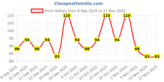 nykaa.com Miss Claire Baked Eyeshadow miss claire Price History Graph from 9 Sep 2025 to 27 Nov 2025