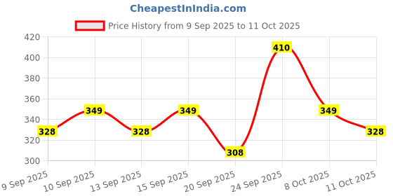 nykaa.com Miss Claire Blusher Kit - 3660 B-1 miss claire Price History Graph from 9 Sep 2025 to 11 Oct 2025