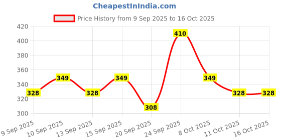 nykaa.com Miss Claire Blusher Kit - 3660-B-2 miss claire Price History Graph from 9 Sep 2025 to 16 Oct 2025