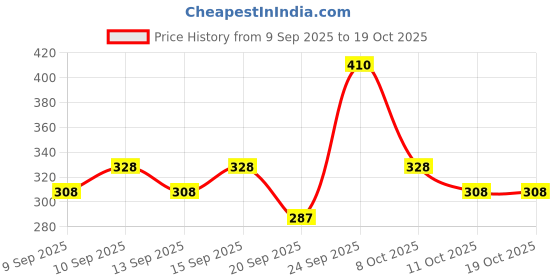 nykaa.com Miss Claire Blusher Kit - 3660-B-3 miss claire Price History Graph from 9 Sep 2025 to 17 Oct 2025