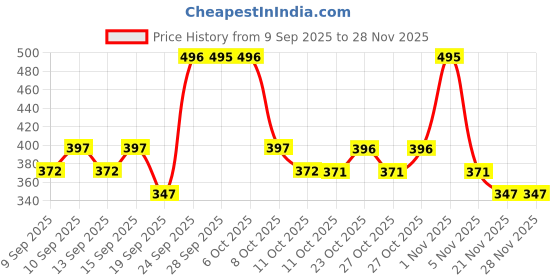 nykaa.com Miss Claire Bronze & Highlighter Makeup Studio Palette - 2 miss claire Price History Graph from 9 Sep 2025 to 27 Nov 2025