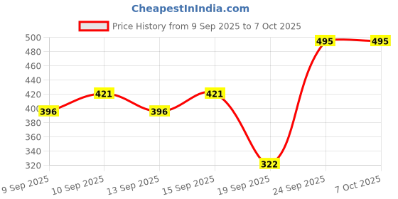 nykaa.com Miss Claire Bronze & Highlighter Makeup Studio Palette - 4 miss claire Price History Graph from 9 Sep 2025 to 4 Oct 2025