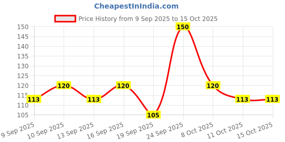 nykaa.com Miss Claire Butter Lip Balm miss claire Price History Graph from 9 Sep 2025 to 14 Oct 2025