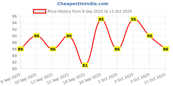 nykaa.com Miss Claire Charcoal Nose Strip miss claire Price History Graph from 9 Sep 2025 to 11 Oct 2025