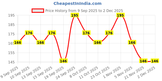 nykaa.com Miss Claire Charcoal Nose Strip miss claire Price History Graph from 9 Sep 2025 to 2 Dec 2025