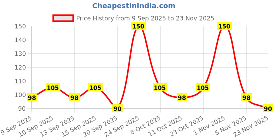 nykaa.com Miss Claire Color Rich Lipstick miss claire Price History Graph from 9 Sep 2025 to 23 Nov 2025
