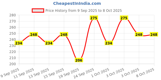 nykaa.com Miss Claire Extra Gentle Lip Scrub miss claire Price History Graph from 9 Sep 2025 to 7 Oct 2025