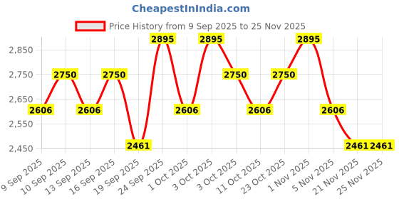 nykaa.com Miss Claire Eye Essential Series (9 Brush Set) miss claire Price History Graph from 9 Sep 2025 to 25 Nov 2025
