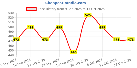 nykaa.com Miss Claire Eyebrow Cake miss claire Price History Graph from 9 Sep 2025 to 16 Oct 2025