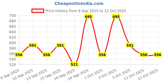nykaa.com Miss Claire Eyebrow Cake Tin - 01 miss claire Price History Graph from 9 Sep 2025 to 12 Oct 2025