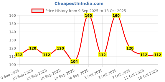 nykaa.com Miss Claire Eyebrow Stix - Brown miss claire Price History Graph from 9 Sep 2025 to 18 Oct 2025