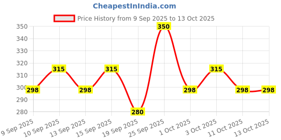 nykaa.com Miss Claire Eyelash Glue - Clear Tone miss claire Price History Graph from 9 Sep 2025 to 12 Oct 2025