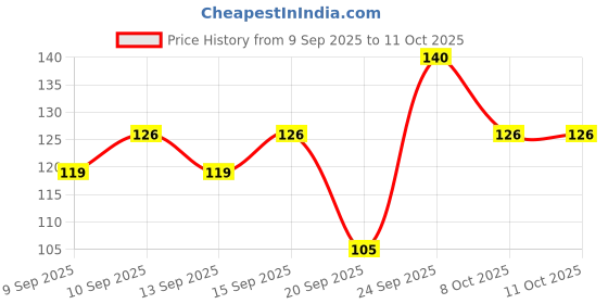 nykaa.com Miss Claire Eyelashes - 105 miss claire Price History Graph from 9 Sep 2025 to 10 Oct 2025