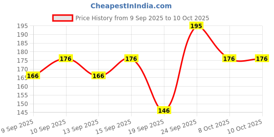 nykaa.com Miss Claire Eyelashes - 1216 miss claire Price History Graph from 9 Sep 2025 to 8 Oct 2025