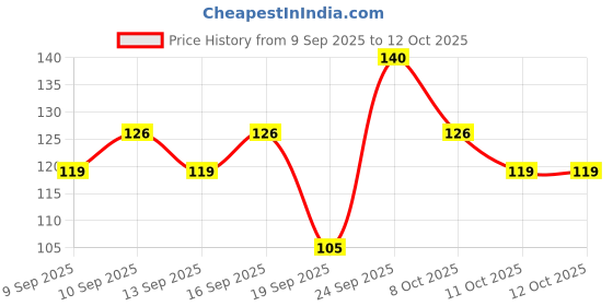 nykaa.com Miss Claire Eyelashes - 20 miss claire Price History Graph from 9 Sep 2025 to 12 Oct 2025