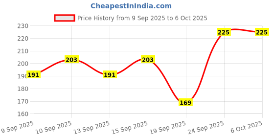nykaa.com Miss Claire Eyelashes - 41 miss claire Price History Graph from 9 Sep 2025 to 5 Oct 2025