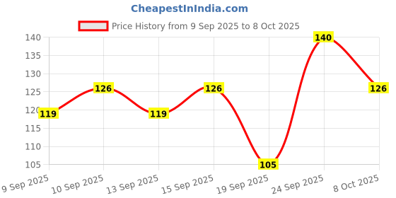 nykaa.com Miss Claire Eyelashes - 501 miss claire Price History Graph from 9 Sep 2025 to 8 Oct 2025