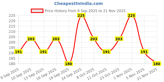nykaa.com Miss Claire Eyelashes - 52 miss claire Price History Graph from 9 Sep 2025 to 21 Nov 2025