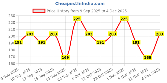 nykaa.com Miss Claire Eyelashes - 747M miss claire Price History Graph from 9 Sep 2025 to 4 Dec 2025