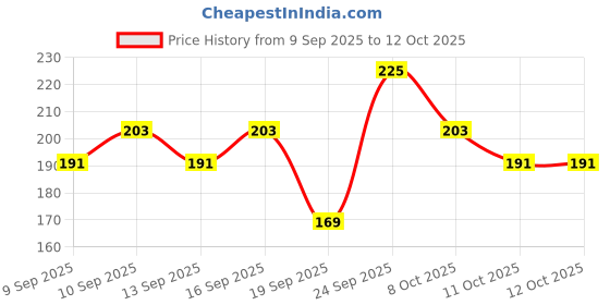 nykaa.com Miss Claire Eyelashes - 82 miss claire Price History Graph from 9 Sep 2025 to 12 Oct 2025