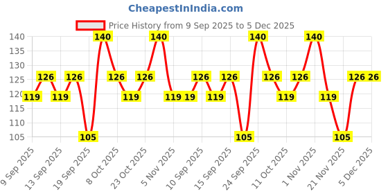 nykaa.com Miss Claire Eyelashes - L100 miss claire Price History Graph from 9 Sep 2025 to 4 Dec 2025